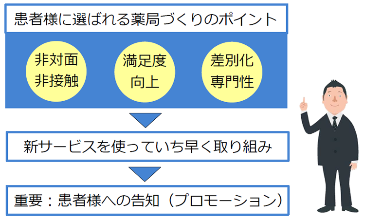 2020年代のかかりつけ薬局に必要な新サービスの紹介