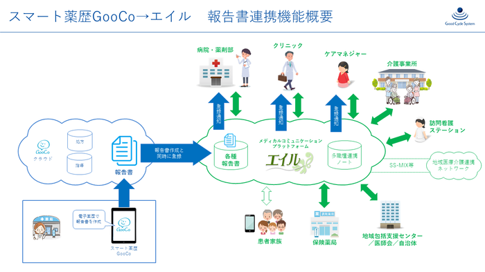地域連携薬局の報告書要件を電子薬歴がサポート！