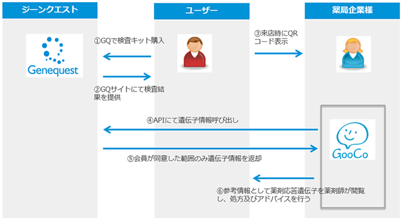 どうやって遺伝子情報を連携するの？​