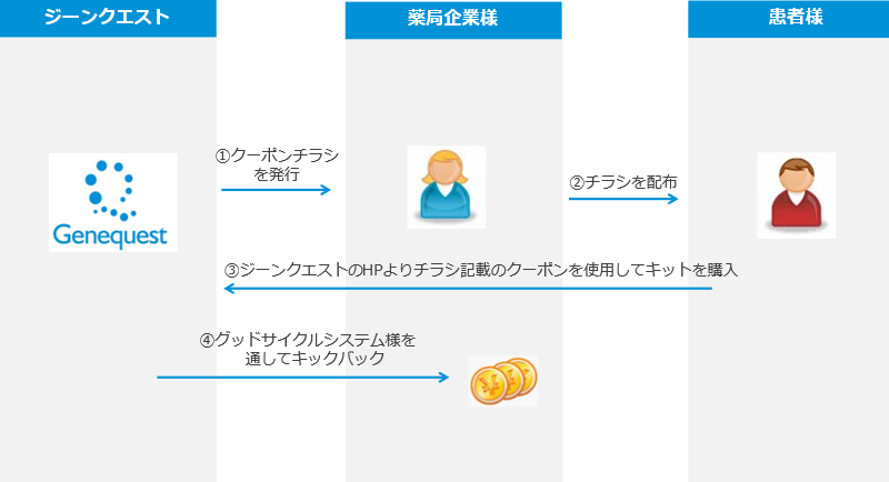 どうやって遺伝子情報を連携するの？​