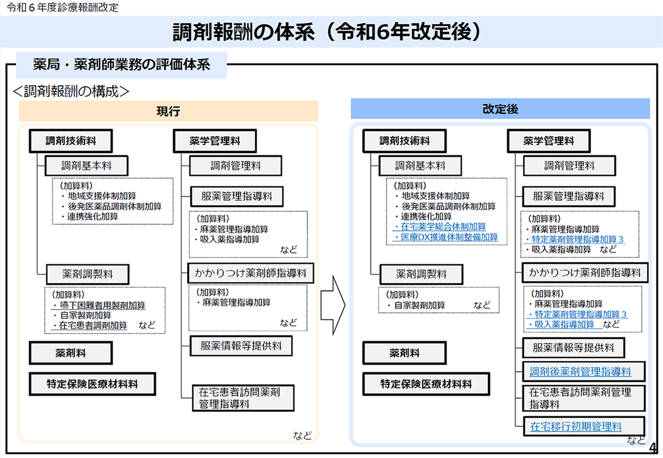 2024年度調剤報酬改定改定 告示