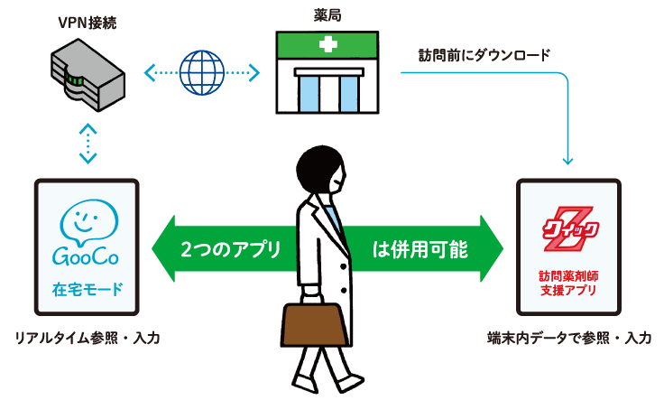 便利！２つのアプリは併用も可能