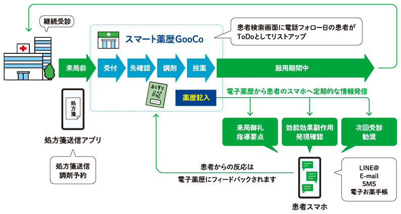 薬歴連動で確実に服薬期間中フォロー