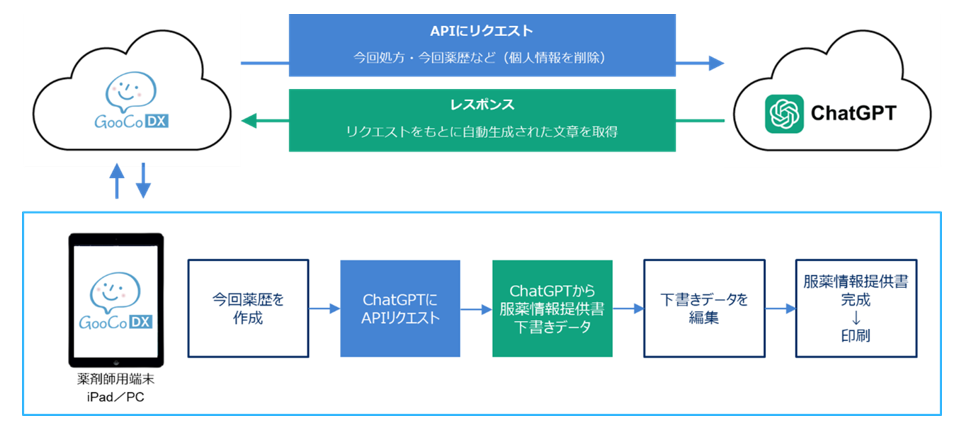 AI＝ChatGPTを活用した服薬情報提供書の自動下書き作成機能