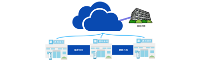 クラウドで他店舗一元管理
