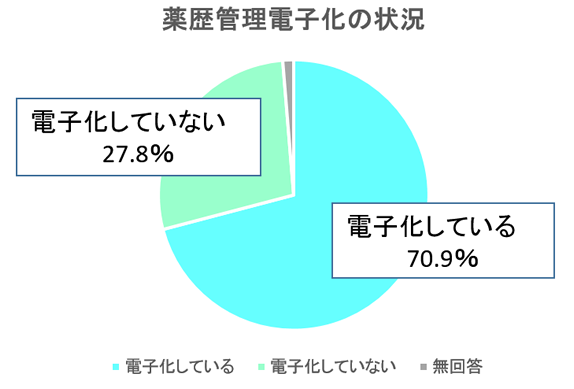 電子薬歴の普及率