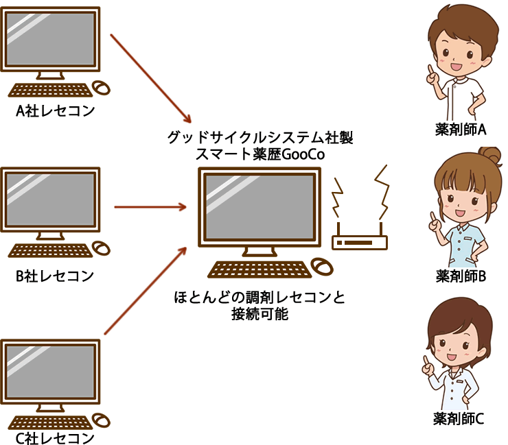スマート薬歴GooCoは「分離型」で、ほとんどのレセコンと連動して使用可能
