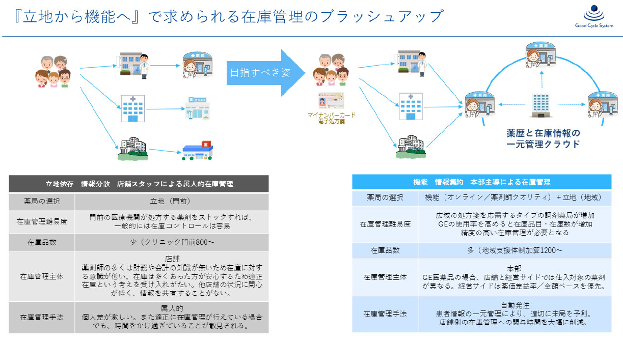 「立地から機能へ」で求められる在庫管理のブラッシュアップ