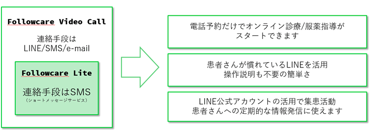 Followcare Video Callの特長