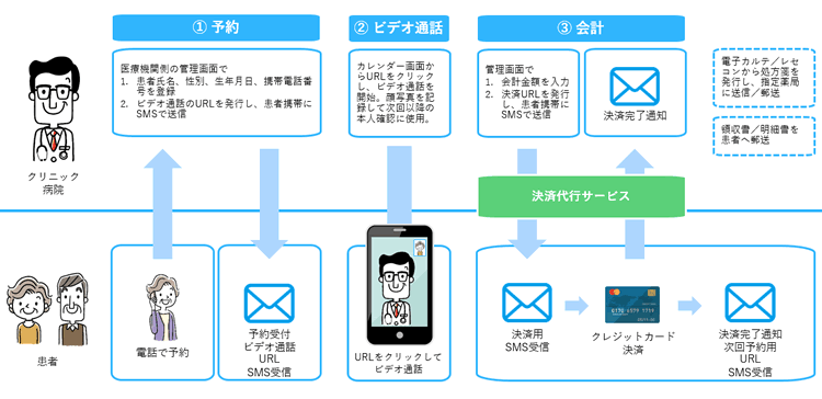 SMSを活用したオンライン診療　初回
