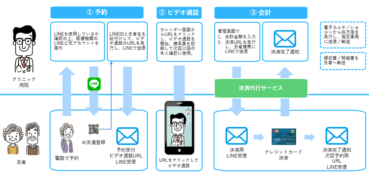 LINEを活用したオンライン診療　初回（GooCoユーザー以外は2020年11月予定）