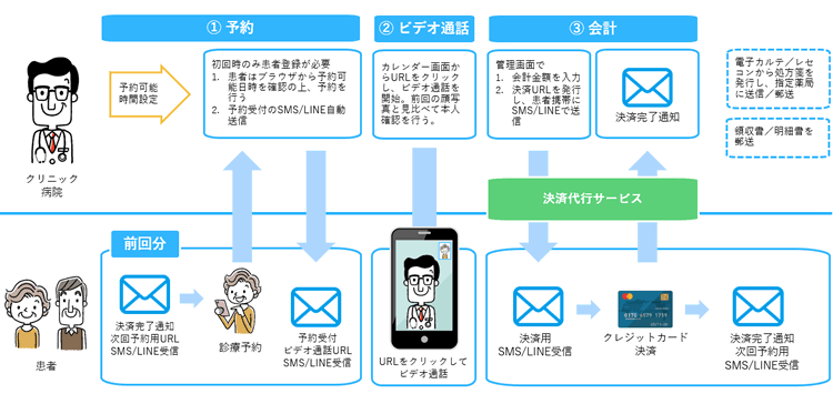 SMS/LINEを活用したオンライン診療　２回目以降自動予約対応（2020年11月予定）