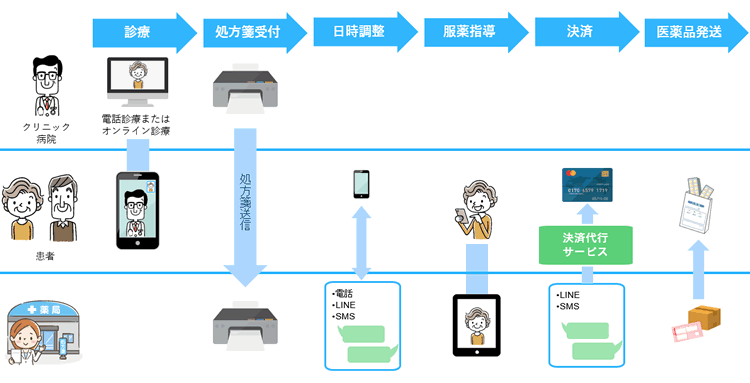 SMS/LINEを活用したオンライン服薬指導