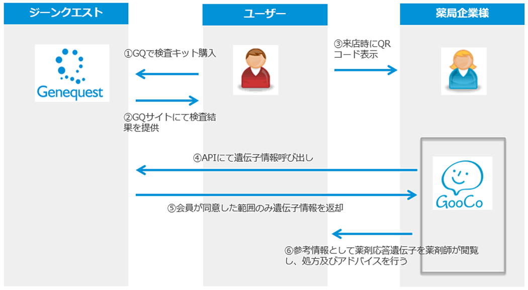 遺伝子検査キットは紹介販売形式なので在庫不要