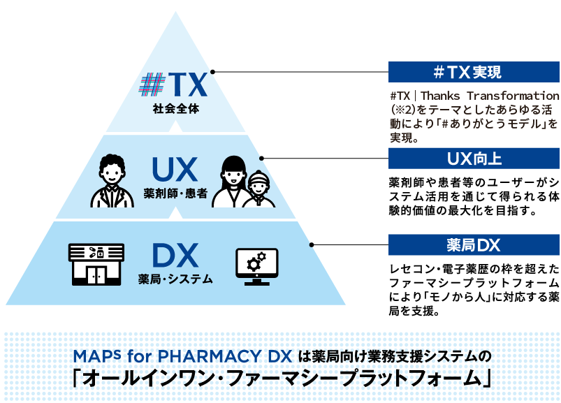 MAPs for PHARMACY DXの社会的価値