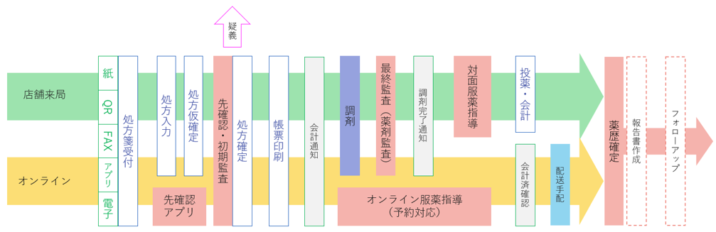 電子処方箋とオンライン服薬指導のインパクト