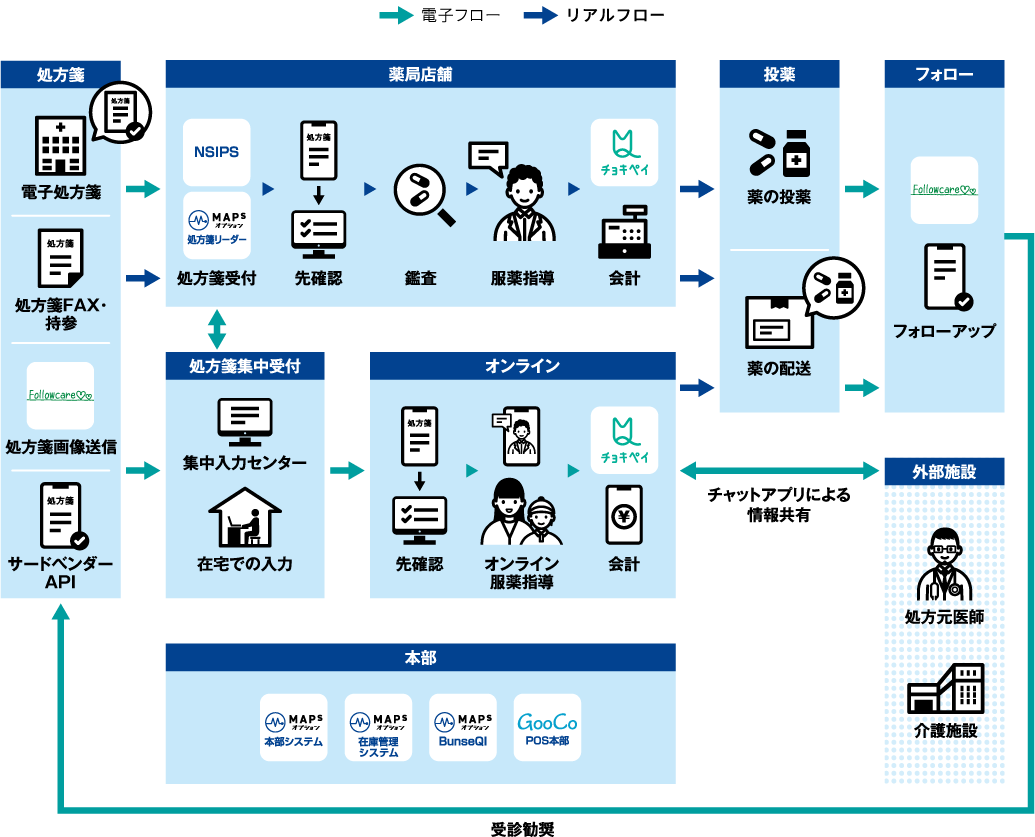 MAPs for PHARMACY DXを活用した業務フロー