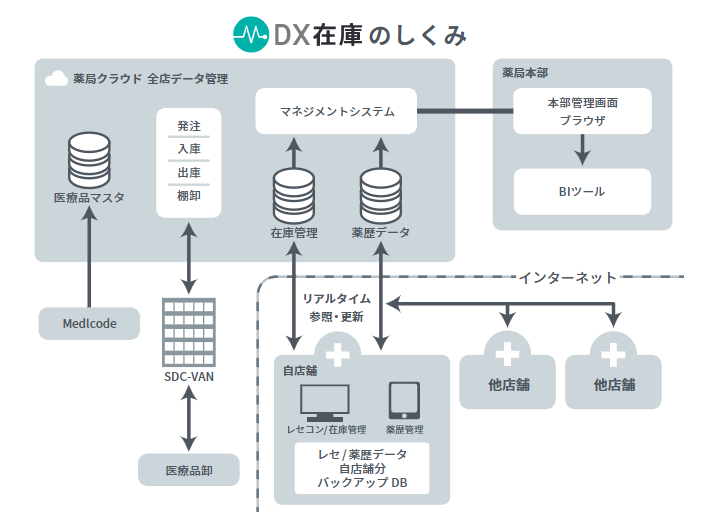 DX在庫薬歴連動自立型医薬品在庫管理システム