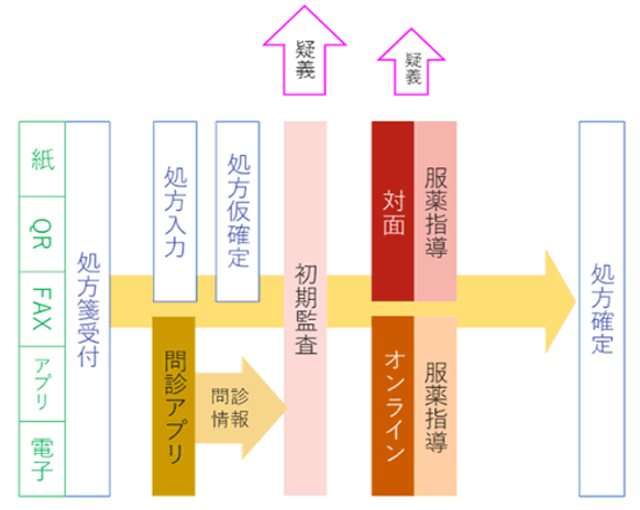 患者さんからのヒアリング事項