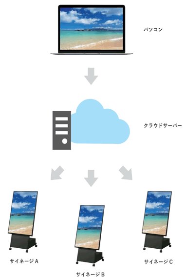 クラウド型デジタルサイネージ