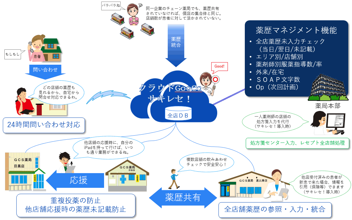 薬歴マネジメント機能をプラス